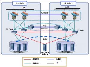 数据中心容灾解决方案