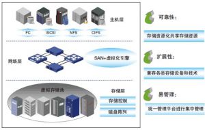 存储整合及虚拟化解决方案