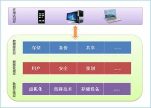 存储系统集成解决方案